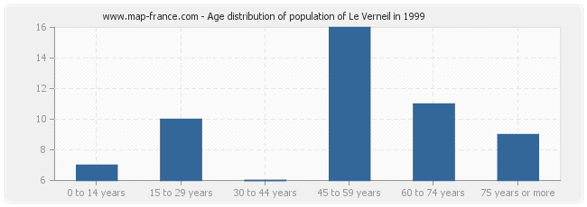 Age distribution of population of Le Verneil in 1999
